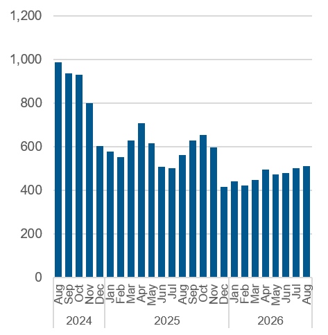 Chart outlining the average daily number of Central Intake calls handled. Data also in the table below.