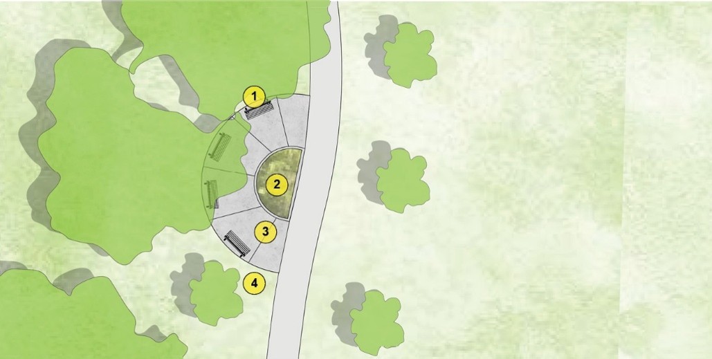 A detailed site plan of the preferred design. This is Detail Plan 1 in the larger overall site plan. The detailed plan shows a new curved, concrete walkway that extends off the existing park path. The proposed pathway features four benches and a historical information sign. There is a planting bed adjacent the proposed pathway.