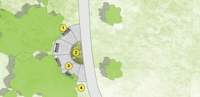 A detailed site plan of the preferred design. This is Detail Plan 2 in the larger overall site plan. The detailed plan shows a new curved, concrete walkway that extends off the existing park path. The proposed pathway features four benches and a historical information sign. There is a planting bed adjacent the proposed pathway.